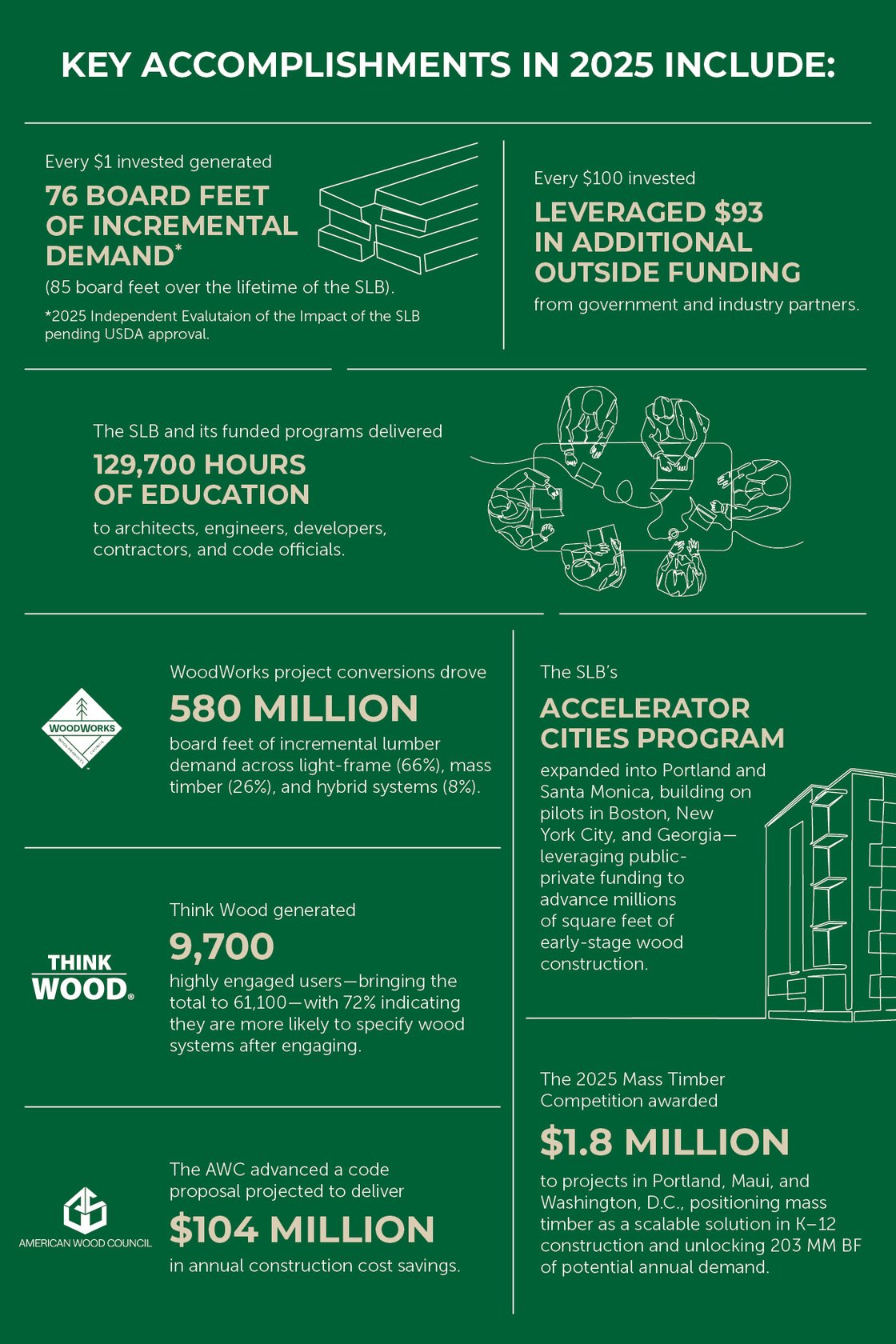 26-SLB-0101_Key-Accomplishments_National-Stats-Graphic_600x800 (2)