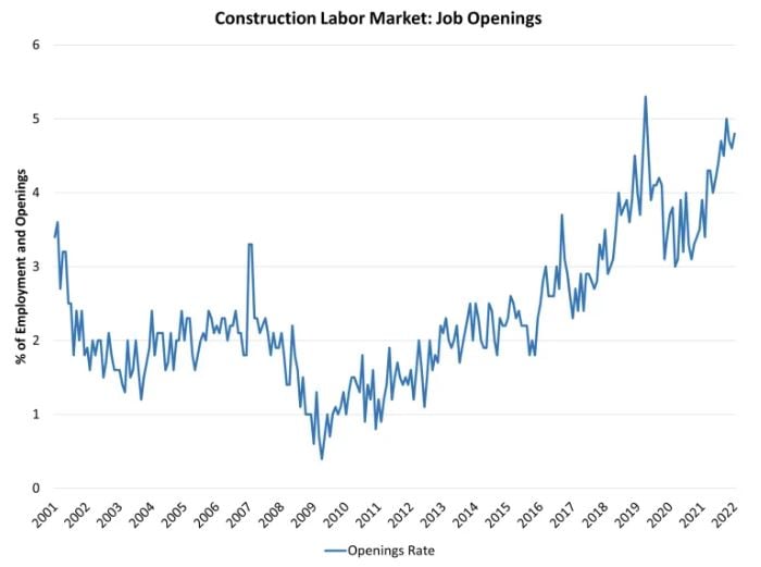 Construction Labor Market