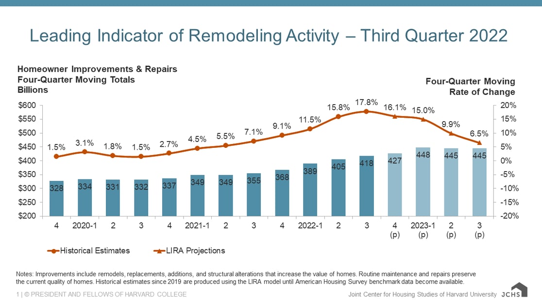 Leading Indicator of Remodeling Activity Q3 2022