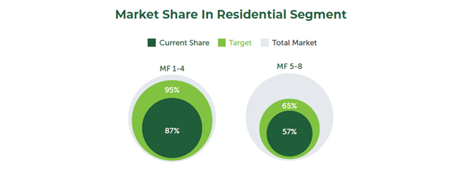 Market Share