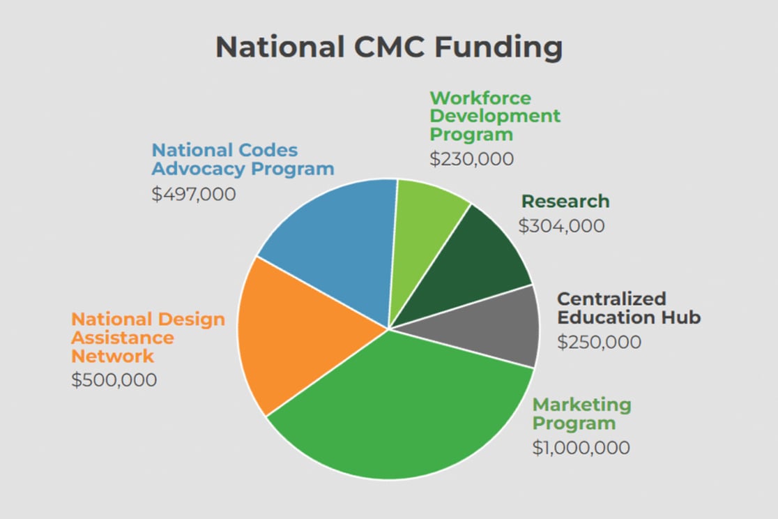 National CMC Funding2